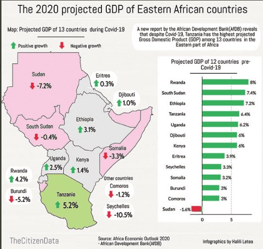 tpsftz's tweet image. Did You Know ❓

A new Report by the African Development Bank(AFDB) reveals that despite #covid19, Tanzania has the highest projected Gross Domestic Product(GDP) among 13 countries in the Eastern Part of Africa.

@AfDB_Group @TheCitizenTZ @GMwangonda 

#Tanzania 🇹🇿