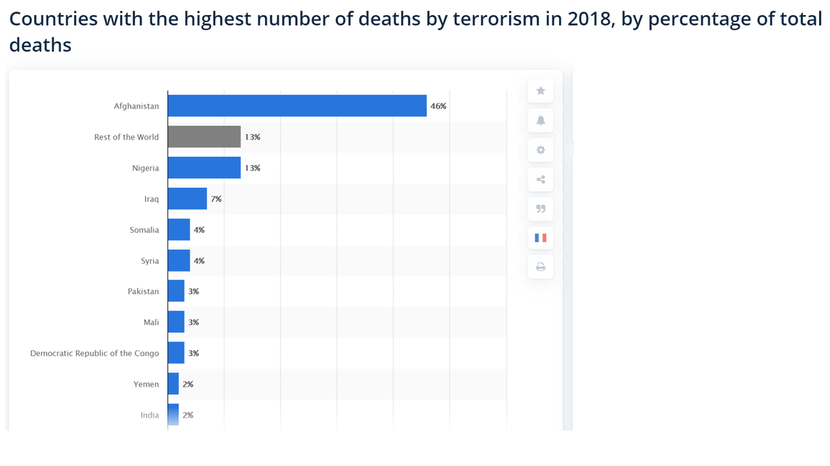 4/n This graph shows the list of countries with no of deaths caused by terrorist activities in 2018.The highest no of deaths from terrorism in 2018 occurred in Afg, accounting for 46% of all deaths. In 2018 alone,terrorist incidents worldwide resulted in approx 15,952 fatalities.