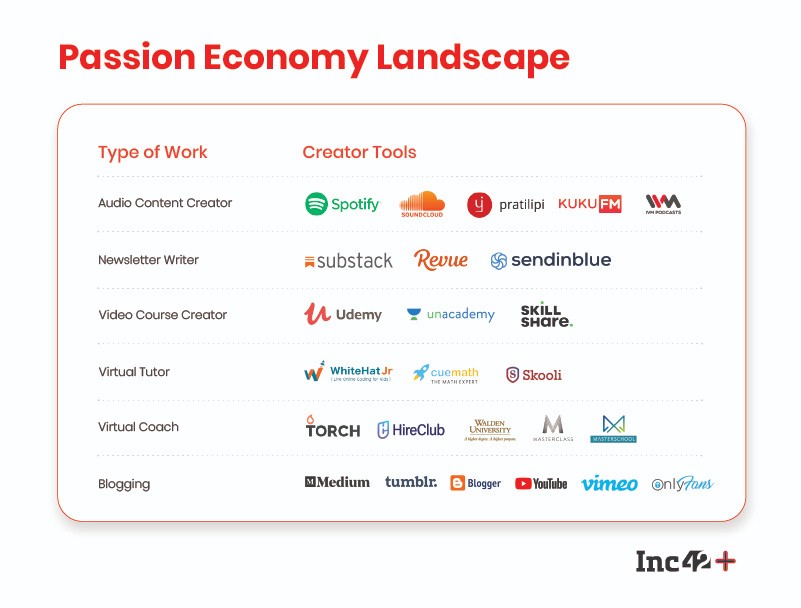 Also, did a mapping of passion economy landscape. It is inspired by  @ljin18  @a16z but have added some Indian platforms as well. :)