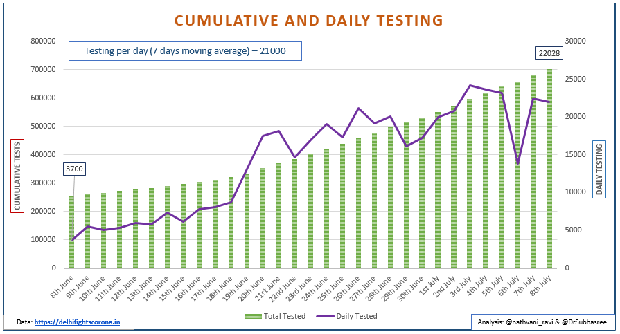 Delhi: A come back story. Data points to assess Delhi's  #Covid_19 strategy. Thread1. Incremental testing:a. Last 7 days moving avg. 21k/db. Daily Test positive rate(%) down from 35% to 9.23%c. Bulletin also provides no. of Ag & RT-PCR testing #DelhidefeatingCorona