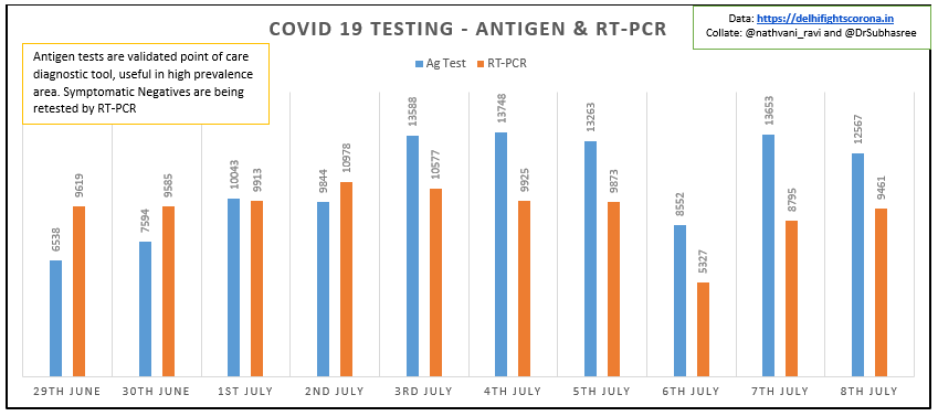 Delhi: A come back story. Data points to assess Delhi's  #Covid_19 strategy. Thread1. Incremental testing:a. Last 7 days moving avg. 21k/db. Daily Test positive rate(%) down from 35% to 9.23%c. Bulletin also provides no. of Ag & RT-PCR testing #DelhidefeatingCorona
