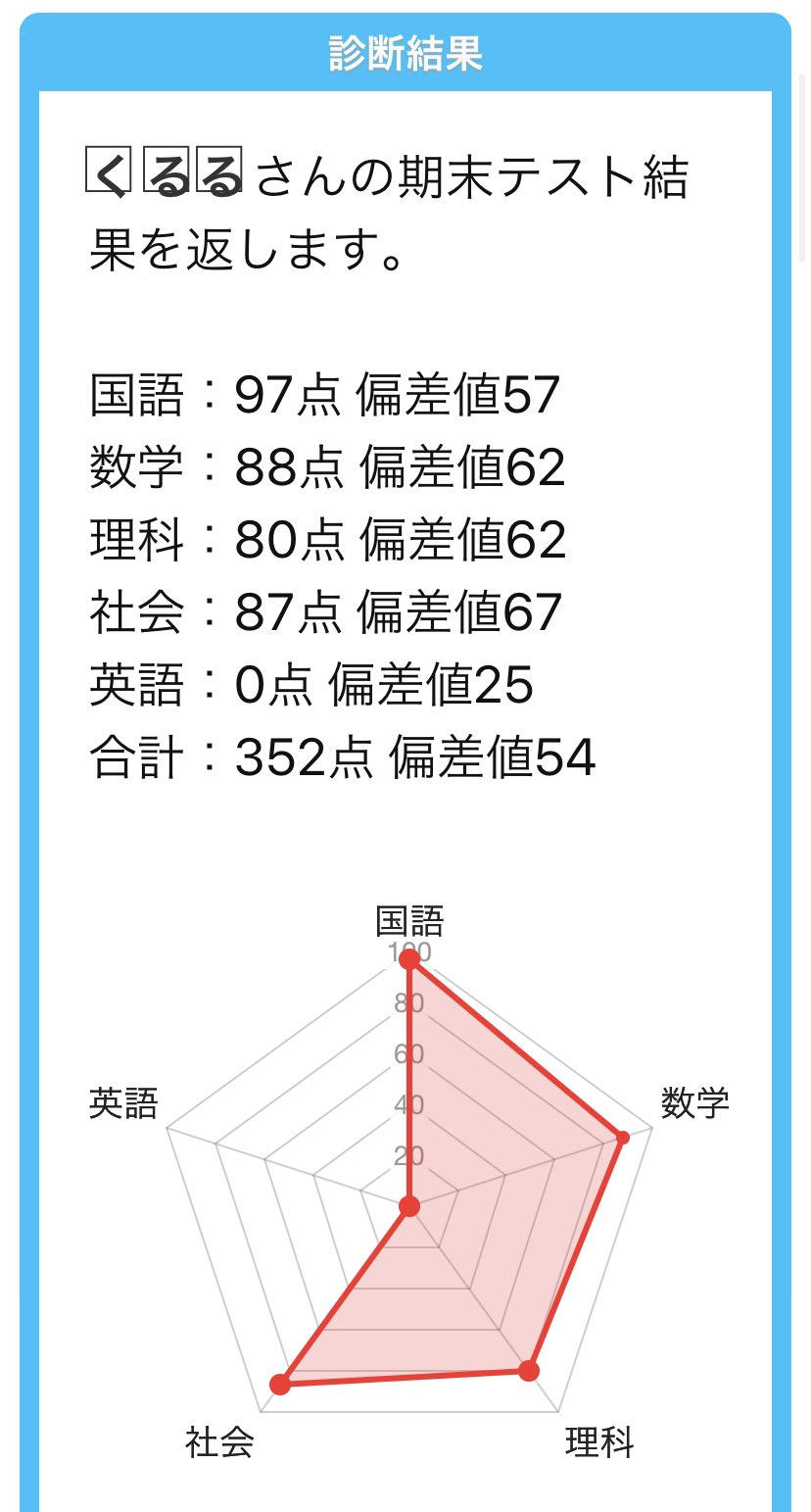 Twitter पर くるる く る る さんの期末テスト結果を返します 国語 97点 偏差値57 数学 点 偏差値62 理科 80点 偏差値62 社会 87点 偏差値67 英語 0点 偏差値25 合計 352点 偏差値54 英語だけどしたwwwww