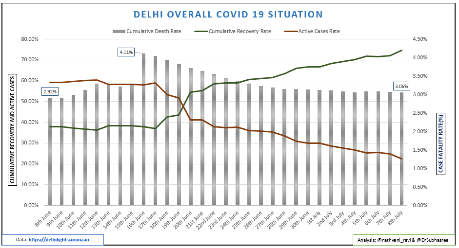 2. As on July 9, Delhi reported only 25% positive cases. a. Daily new cases declined gradually post 3947 cases (highest) reported on 23rd Juneb. Case fatality rate(%) reached to 4.11% on June 16. Current 3.06%c. Recovery 75%
