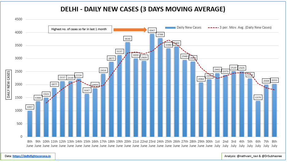 2. As on July 9, Delhi reported only 25% positive cases. a. Daily new cases declined gradually post 3947 cases (highest) reported on 23rd Juneb. Case fatality rate(%) reached to 4.11% on June 16. Current 3.06%c. Recovery 75%