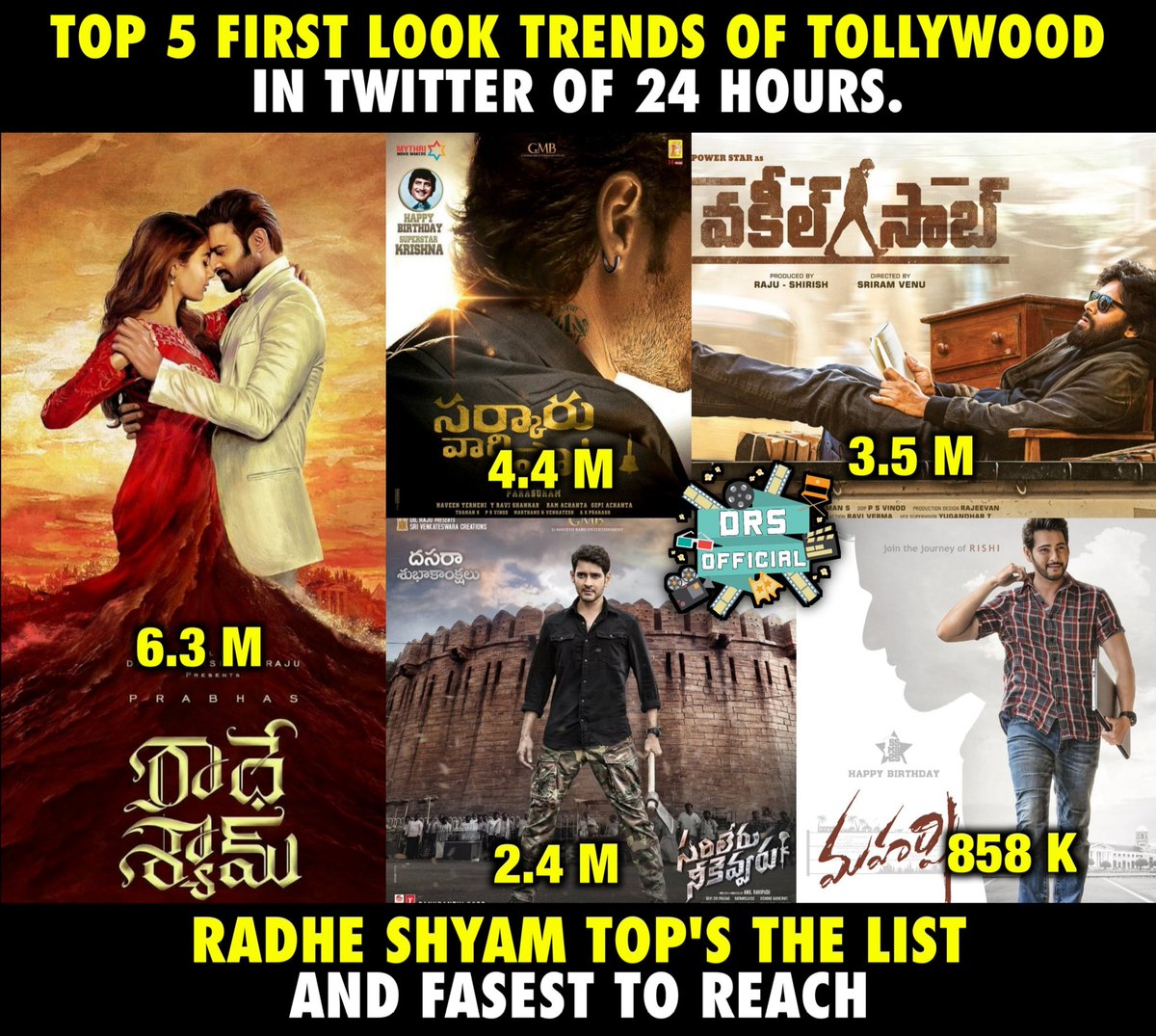 DRSofficialpage's tweet photo. #RadheShyamFirstLook #SarkaruVaariPaataFirstLook #VakeelSaabFirstLook #SarileruNeekkevvaruFirstLook #MaharshiFirstLook #RadheShyam #SarkaruVaariPaata #VakeelSaab #SarileruNeekkevvaru #Maharshi #Prabhas #MaheshBabu #PawanKalyan @urstrulyMahesh @PawanKalyan @DRSofficialpage #DRS https://t.co/oCUJripmdQ