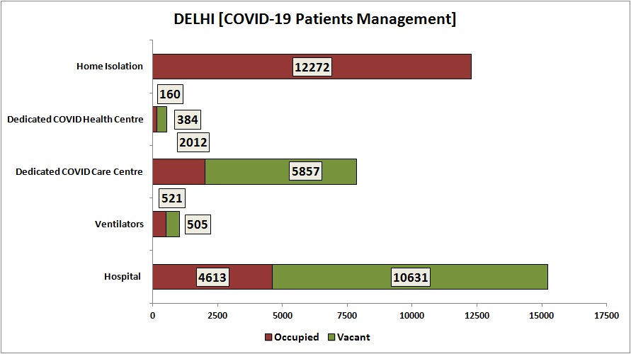 3. Hospital bed occupancy, occupancy in COVID care centre is reduced. Source: State health bulletin.