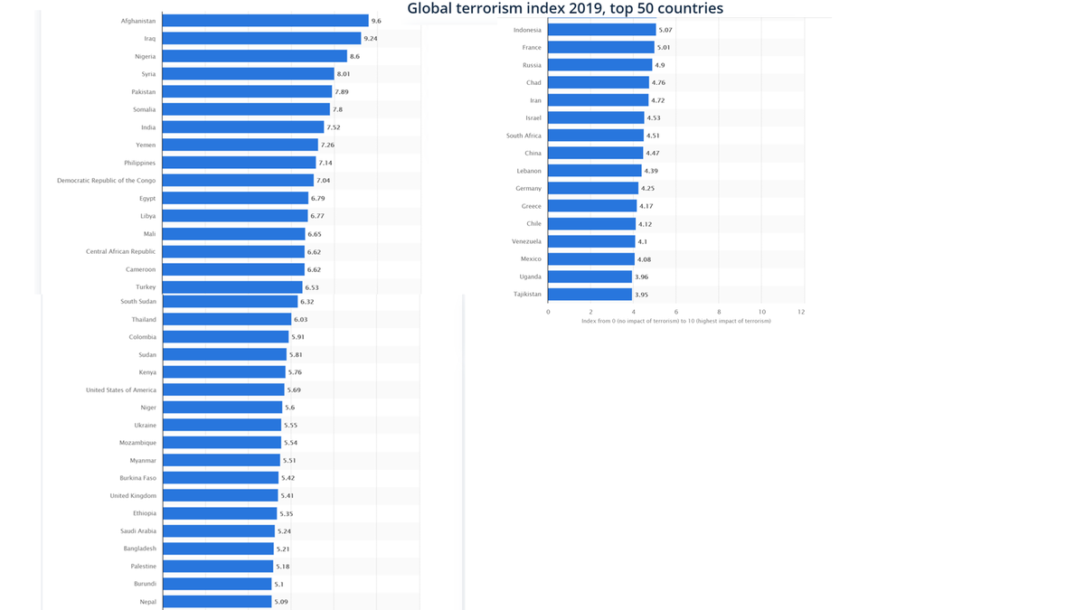 5/n This graph shows the top 50 countries ranked by the global terrorism index for 2019.The global terrorism index systematically ranks countries of the world according to their terrorist activity. Afghanistan ranked first on the global terrorism index with a score of 9.6 points.