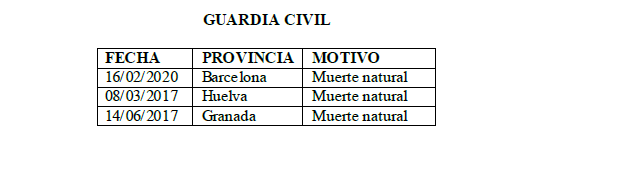 carlesmulet's tweet photo. dades sense valorar. Persones que han perdut la vida en Casernes de la Guàrdia Civil darrer 10 anys https://t.co/tyAH0b058G