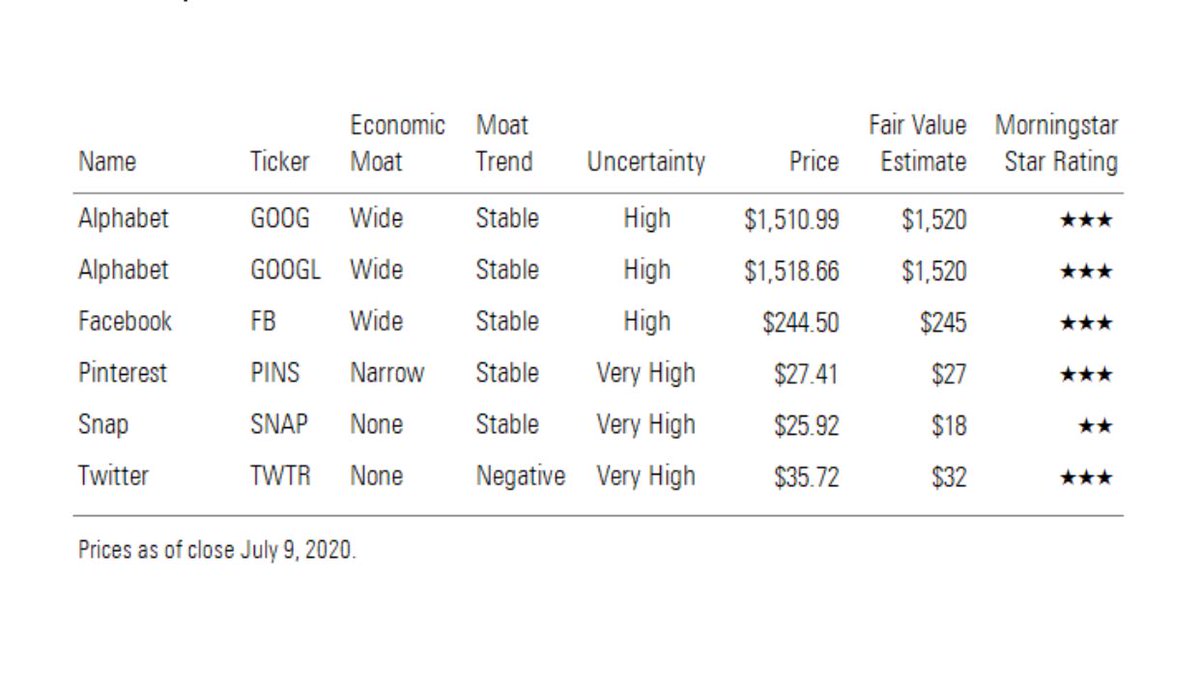 Earnings for $FB $GOOGL could be a nice surprise. #COVID__19 has increased usage = increased ad inventory. Direct response ads taste extra good during these times. $TWTR $PINS $SNAP Good analysis by <a href="/MorningstarInc/">Morningstar, Inc.</a>  bit.ly/329EcJY