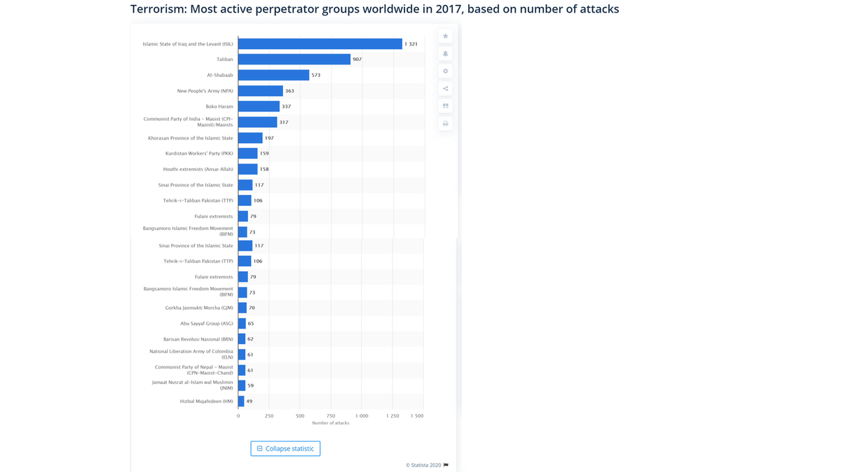 6/n  @cjwerleman now lets come to most important statistics.This graph shows a ranking of the most active terrorist groups around the world in 2017, based on the number of attacks carried out in their name. In 2017, the Taliban claimed 907 terrorist attacks worldwide.