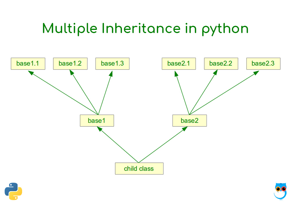 geekboots's tweet image. Multiple Inheritance in #Python
#inheritance #multipleInheritance
geekboots.com/python/multipl…