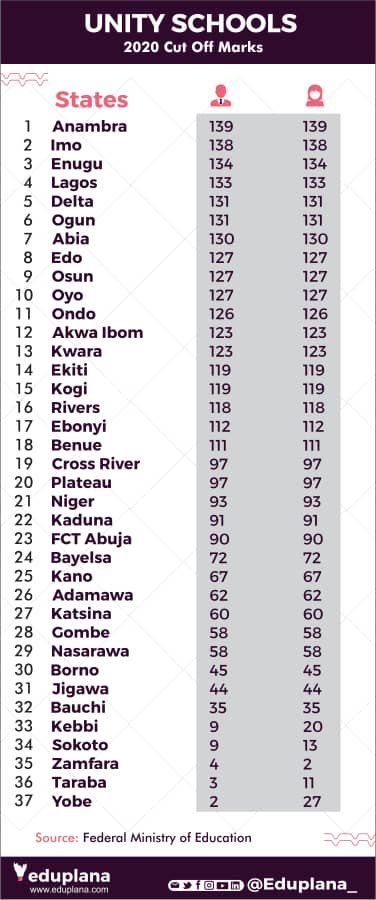 Ladies & gentlemen, carefully look at this Federal Unity Schools cut off marks for 2020. You'll weep for Nigeria.Nigerians must rise up & silence this evil before it's too late.A thread   @segalink  @OgbeniDipo