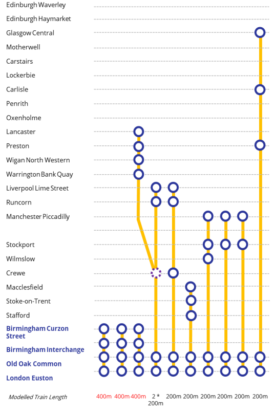 A couple of years later, the new Euston station will open and more trains can run: 3 per hour to B'ham and Manchester as well as other services. Here's the service pattern (you can see these in the Business Case here  https://assets.publishing.service.gov.uk/government/uploads/system/uploads/attachment_data/file/879445/full-business-case-hs2-phase-one.pdf): /4