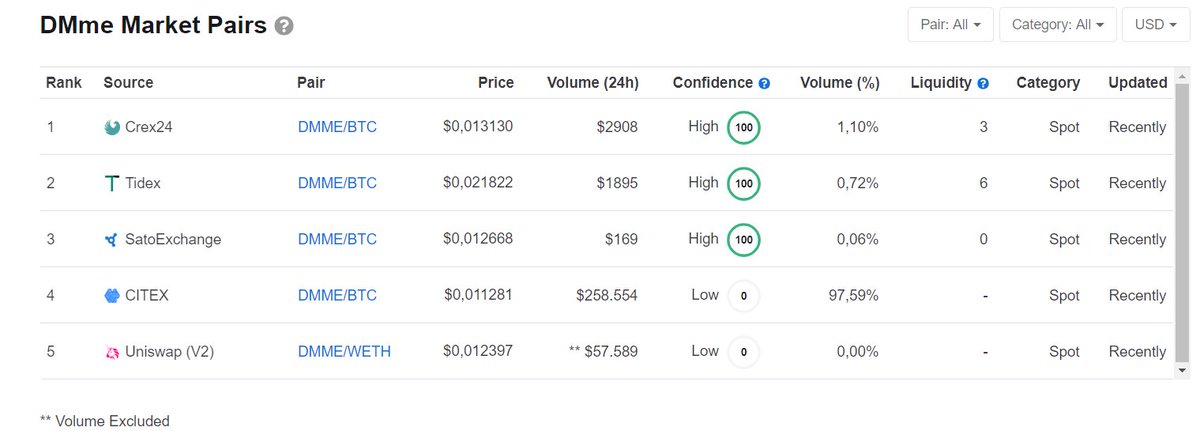DMme_app's tweet image. What’s happening ⁉️

CMC: updated with new exchange 

**SAVE THE DATE** New release of DMME App 1st week of september! 
Preview available (with payment integration 😎) before end of july 
#brrrr #dmme