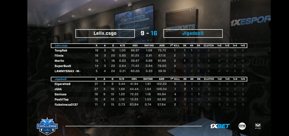 pattn1m's tweet photo. #JigadooD 🆚 Lelix.csgo
ชนะ2-0เกม
🔹Map1: Mirage 16-9
🔸Map2: Inferno 16-6
วันนี้ทุกคนเก่งมาก รอแข่งต่อวันที่12ก.ค.เจอกับBeyond เวลา11.00น.
#CigaretteSKla #CigGOD #โบ๊ะบ๊ะแฟมิลี่ https://t.co/kyZnR98Ty3