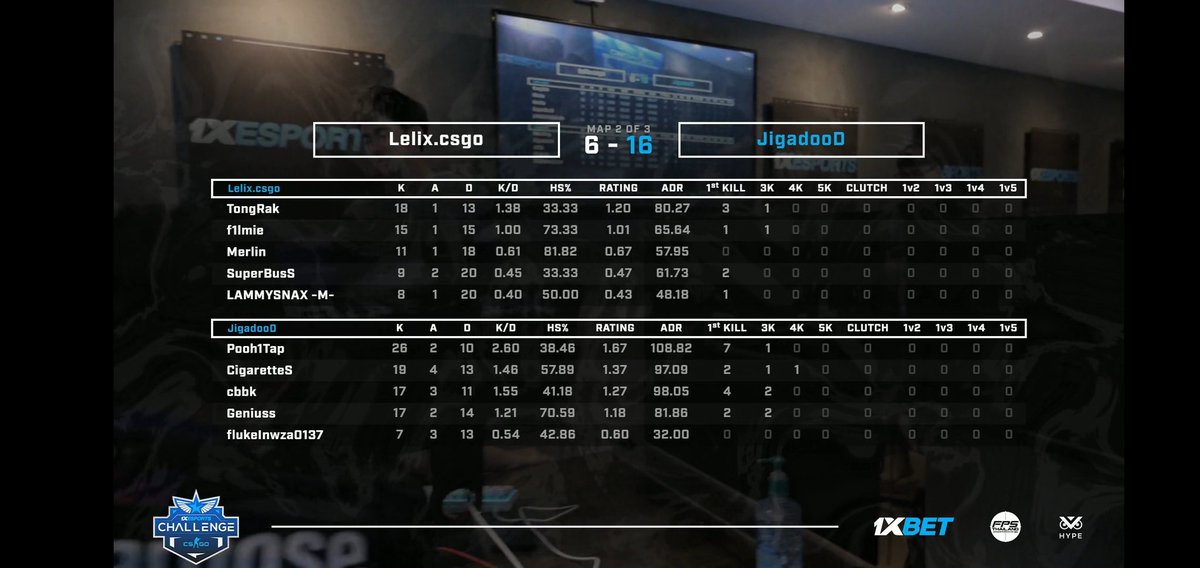 pattn1m's tweet photo. #JigadooD 🆚 Lelix.csgo
ชนะ2-0เกม
🔹Map1: Mirage 16-9
🔸Map2: Inferno 16-6
วันนี้ทุกคนเก่งมาก รอแข่งต่อวันที่12ก.ค.เจอกับBeyond เวลา11.00น.
#CigaretteSKla #CigGOD #โบ๊ะบ๊ะแฟมิลี่ https://t.co/kyZnR98Ty3