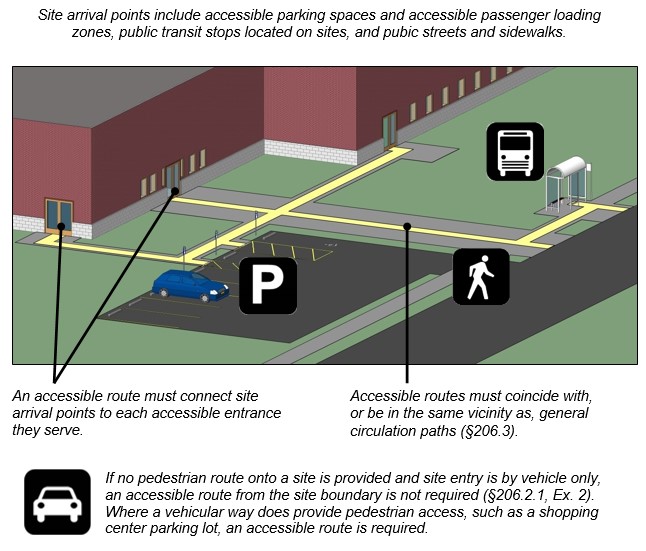 Accessible routes are paths that are wide enough, flat enough, and otherwise free of hazards both inside and outside a building. Extra space is needed at doors.  https://www.access-board.gov/guidelines-and-standards/buildings-and-sites/about-the-ada-standards/guide-to-the-ada-standards/chapter-4-accessible-routes