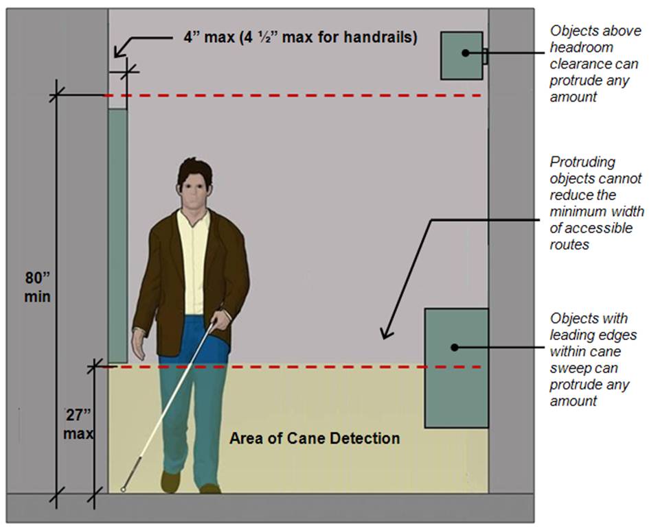 Protruding Objects (things that stick out of a wall) can be a hazard if they're located where someone can bump into them. Regulations require these things to either extend down into the area where they can be detected by a cane.  https://www.access-board.gov/guidelines-and-standards/buildings-and-sites/about-the-ada-standards/guide-to-the-ada-standards/chapter-3-protruding-objects