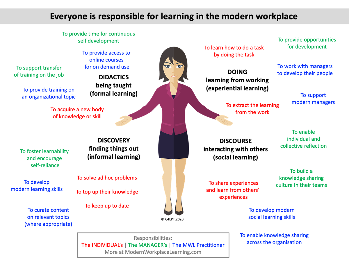 Learning in the modern workplace means new responsibilities for the individual and the manager. Modern Workplace Learrning Practitioners support them both. Here’s an overview. Find out more at modernworkplacelearning.com/cild/mwl/work-…