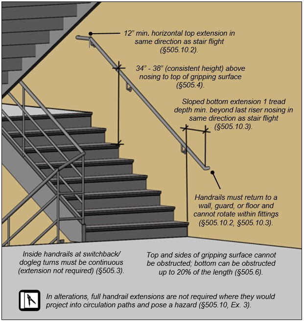 Accessibility standards also apply to stairs. There are standards for steepness, as well as requirements for handrails.  https://www.access-board.gov/guidelines-and-standards/buildings-and-sites/about-the-ada-standards/guide-to-the-ada-standards/chapter-5-stairways