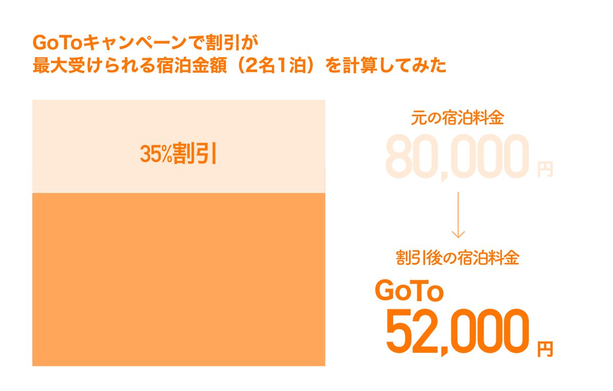 VMG_official_'s tweet photo. 観光庁の資料とかにはどこにも書いてないけど、
#GoToキャンペーン で、割引を最大受けられる2名1泊の宿泊料金を計算していたら、さりげなく52（GoTo）000円になっていて、思わずニヤけた。

���否両論ある政策ですが、こんな高度なダジャレを仕込んだ企画者にエールを送りたい。 https://t.co/9Muxc00fQr