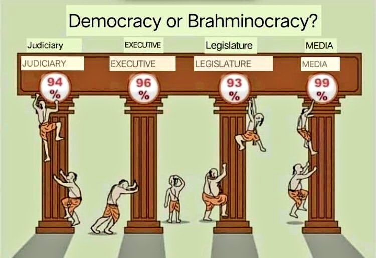 BhimArmyMan's tweet photo. @Srivasudevan1 देश मदरच_द  ब्रह्मणो की संख्या 10% है उसके बाद भी यादव OBC और SC ST ट्राइबल का जीना दुशवार किए है 
सबसे पहले ब्रह्मणो के ख़िलाफ़ आवाज़ उठाने की ज़रूरत है 

@KapilMishra_IND @ippatel @IndianPride321 @BhimArmyChief @Shivaji09631752 

#SaveJournalismFromBrahmanism https://t.co/8dMBEKNo6T