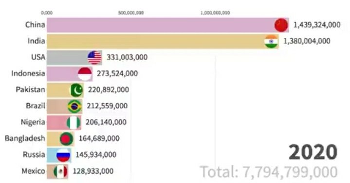 Oh Twenty20 Media On Twitter Among World Top 10 Most Populated Countries Only China Indonesia And Nigeria Has Yet To Cross 100 000 Covid19 Cases Https T Co Cpjlyyvsmj Twitter