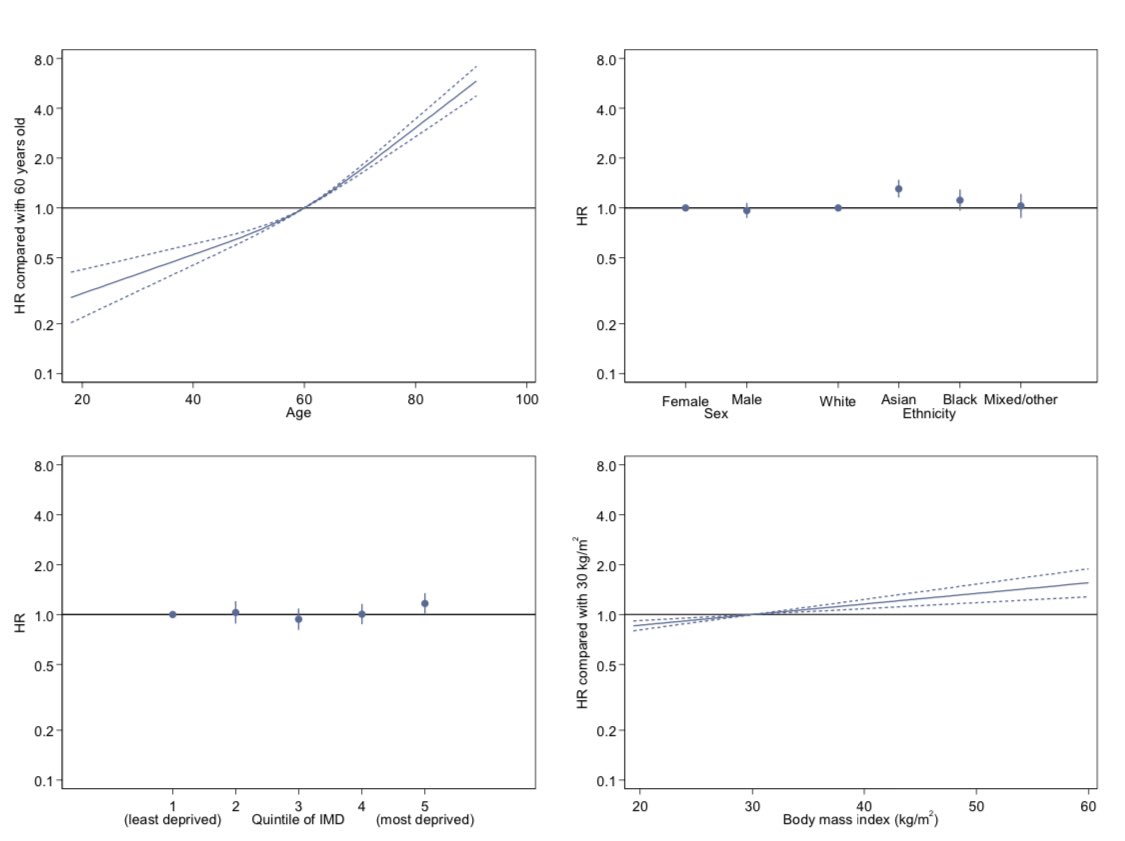 A reminder that a one-way summary like Table 10 can’t tell you whether a factor improves or worsens survival. For that we need the multivariate analysis. For example, once all medical and demographic characteristics are allowed for we see that obesity worsens survival. /9