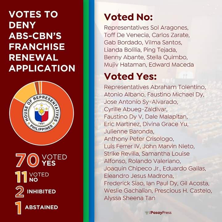 pcsegofficial's tweet photo. ICYMI: With a vote of 70-11, the members of the House committee on legislative franchise has adopted the report by the Technical Working Group recommending the rejection of ABS-CBN's application for a 25-year franchise renewal.

Pubmat via Jonel Siervo. https://t.co/Nl9rLuOMF4
