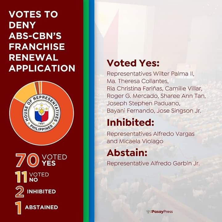 pcsegofficial's tweet photo. ICYMI: With a vote of 70-11, the members of the House committee on legislative franchise has adopted the report by the Technical Working Group recommending the rejection of ABS-CBN's application for a 25-year franchise renewal.

Pubmat via Jonel Siervo. https://t.co/Nl9rLuOMF4
