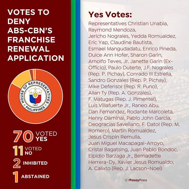 pcsegofficial's tweet photo. ICYMI: With a vote of 70-11, the members of the House committee on legislative franchise has adopted the report by the Technical Working Group recommending the rejection of ABS-CBN's application for a 25-year franchise renewal.

Pubmat via Jonel Siervo. https://t.co/Nl9rLuOMF4