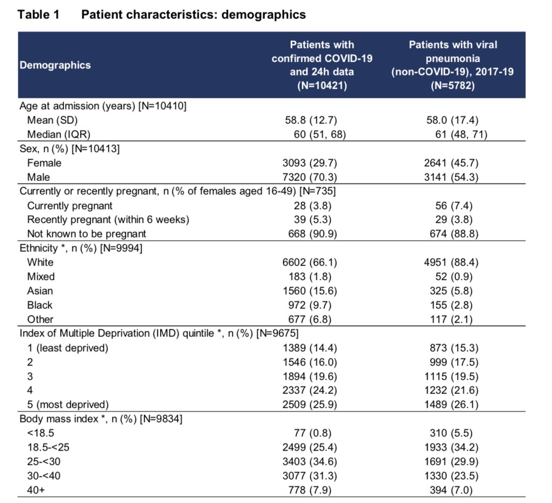 Table 1 shows demographic characteristics, compared to pneumonia caused by other viruses.Groups at higher risk of needing ICU care include:- males- non-whites- more deprived groups (poorest 40%)- overweight/obese.   /4