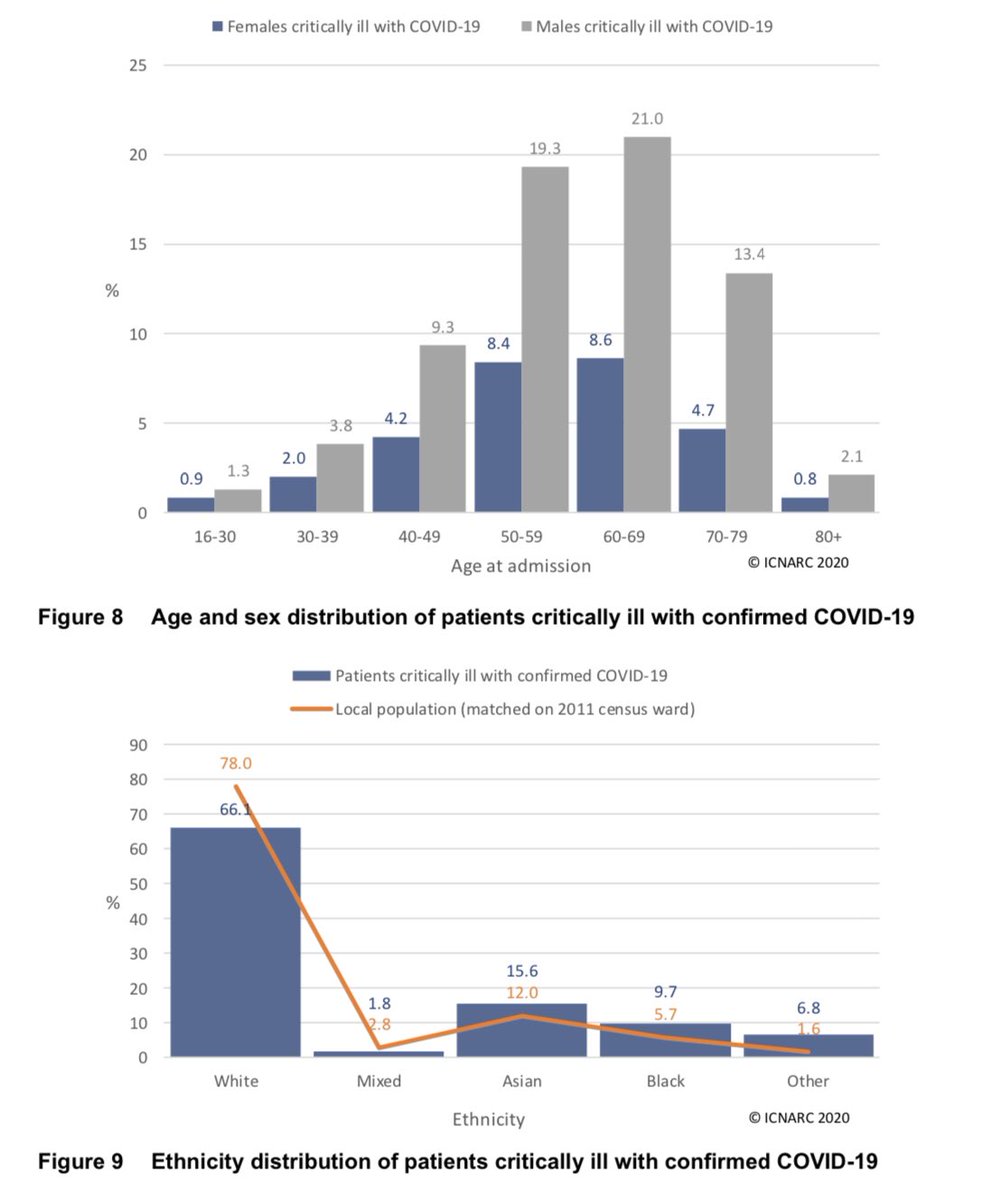 Little change to the age/sex or ethnicity distributions of ICU patients. Two thirds are men aged 40-80. Asians, black and other ethnicities are significantly over-represented. /5Click to expand photo 