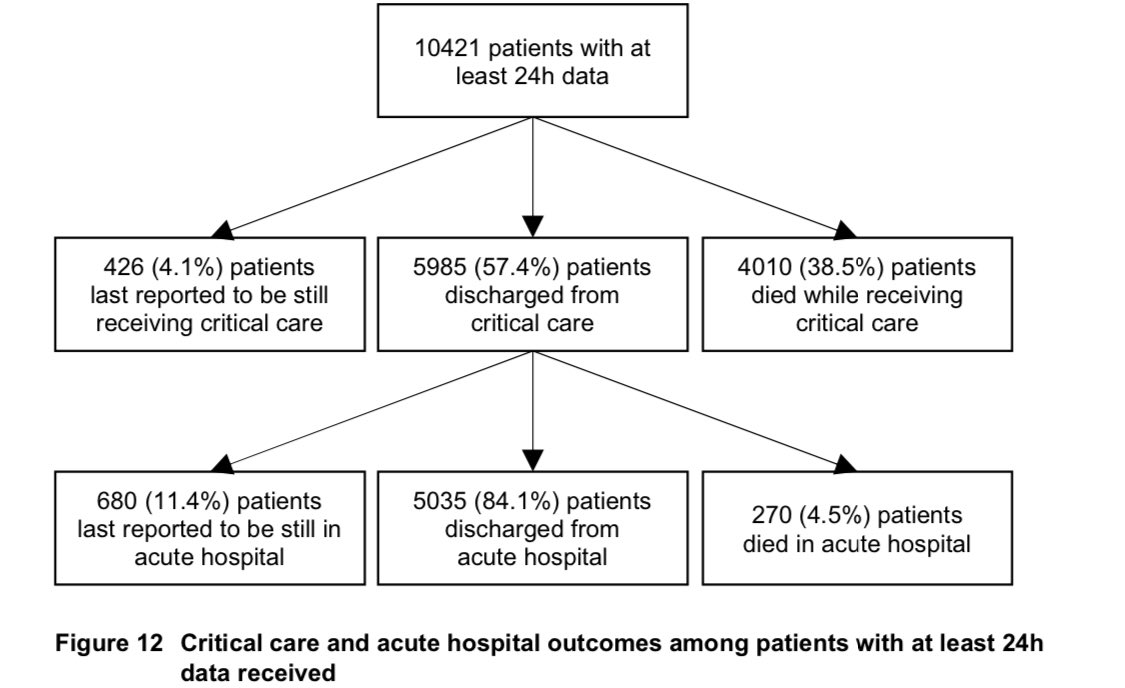 Latest outcomes picture is helpfully summarised in this chart. Of admissions to date:- 48% have been discharged from hospital- 41% died (in ICU or elsewhere in hospital)- 4% are still in ICU- 7% are still elsewhere in hospital.  /7