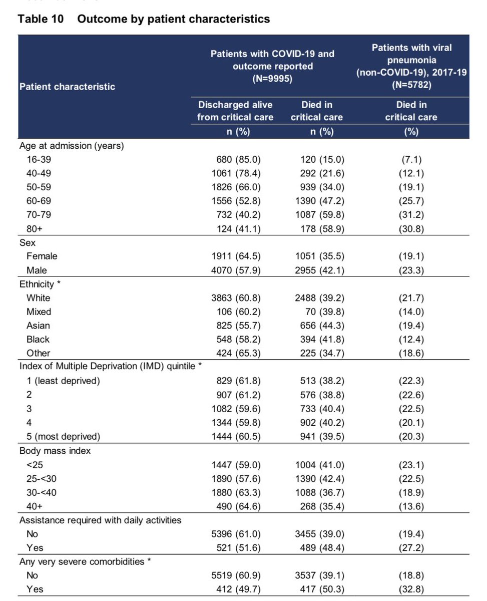 Table 10 shows gives a good summary of outcomes data by individual variables. ICU survival is worse for:- older patients - males- Asian and black ethnicities- more deprived groups- those who are NOT obese- people with comorbidities.  /8