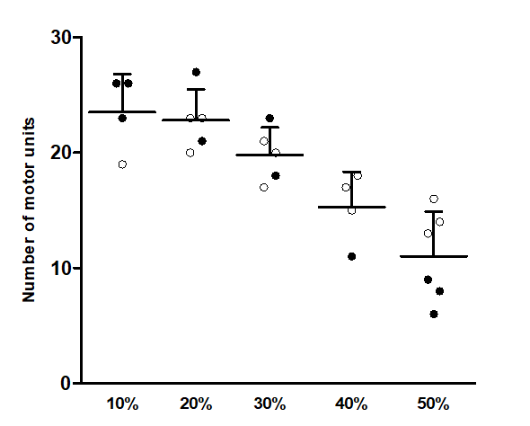 [20/27]Factors influencing number of identified MUsContraction intensityIt becomes harder to discriminate different MUs at high intensities. Below some of my pilot data at different %MVC from 2 (good) participants (gastroc medialis). Each dot is a different trial