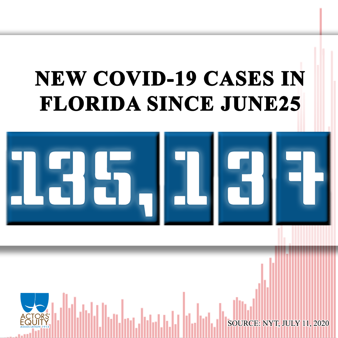 ActorsEquity's tweet photo. There have been 135,137 new coronavirus cases in Florida since Actors' Equity called on @Disney to delay opening until regular testing is available to our members. $DIS
https://t.co/SJikn2GyVE https://t.co/WvwVRGYYNZ