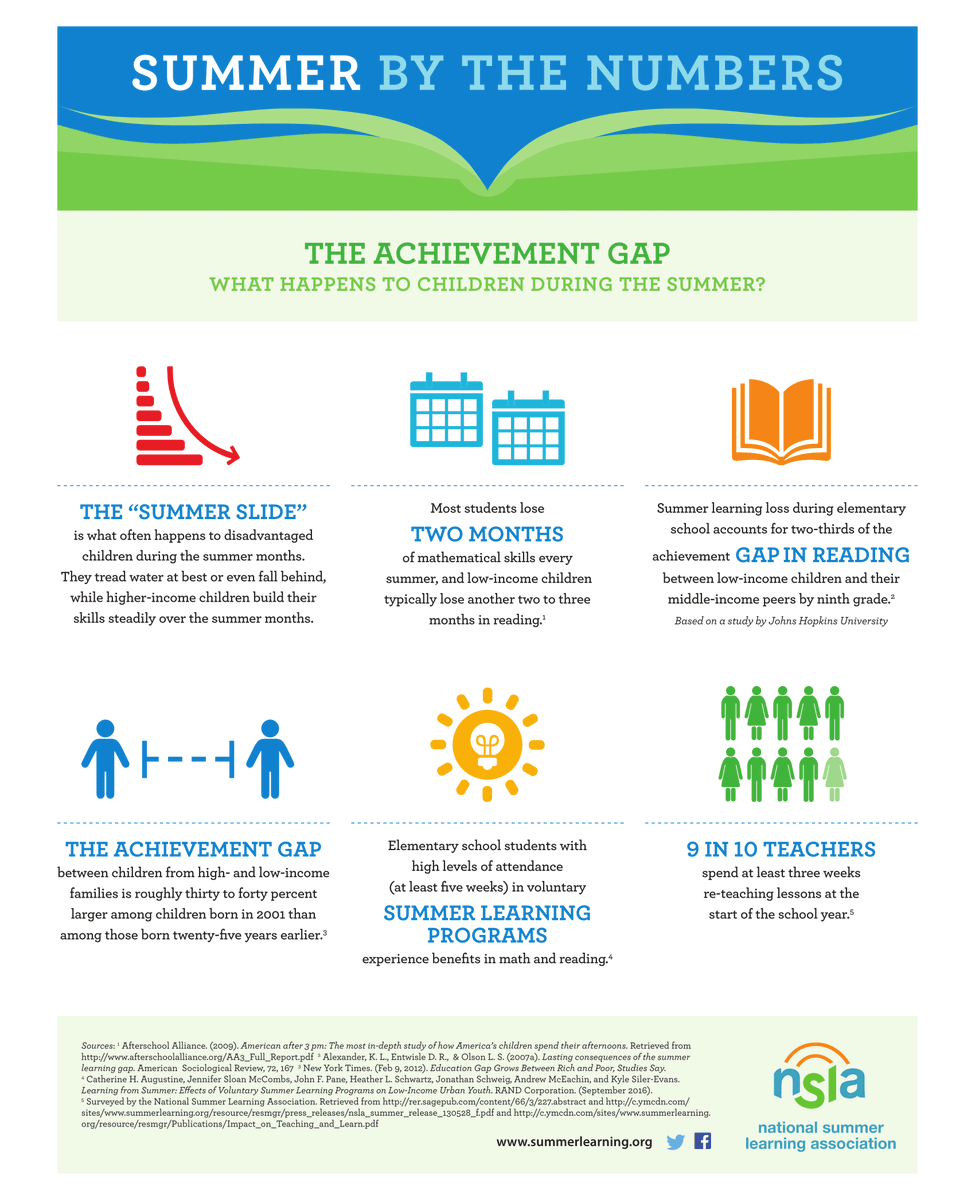 ThePEFtoday's tweet photo. Check out some tips on avoiding the Summer slide! Our Family Learning experts compiled a list of free resources during Summer break. Learn more at https://t.co/PzE6pzdMEm #PullingTogetherMatters #NVed #CCSD @summerlearning https://t.co/t2hKyBLhCp