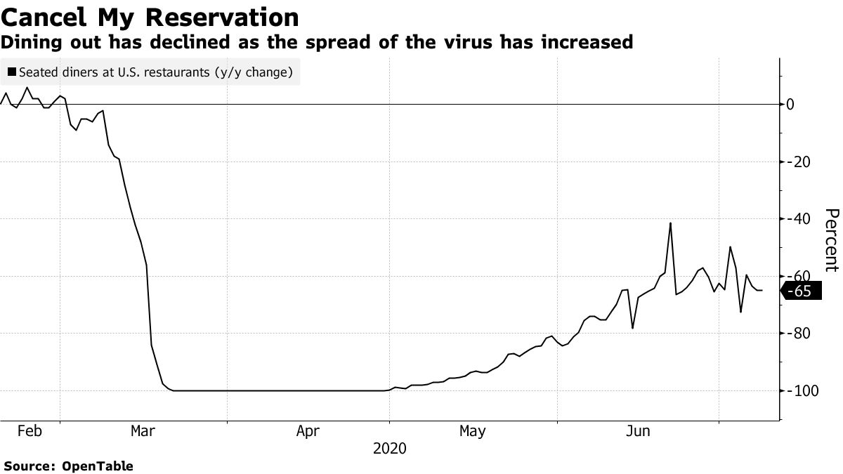 Restaurants have been among the biggest victims of the recession. Reservations on Open Table showed a pickup in May and the first half of June, followed by a drop during the last few weeks. The decline in activity has been especially true in states with rising cases.