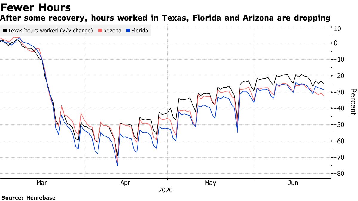 Millions of workers were brought back to jobs in May and June, but now the number of businesses open and employees working are stagnating. Take a look at Homebase data for Texas, Florida and Arizona.