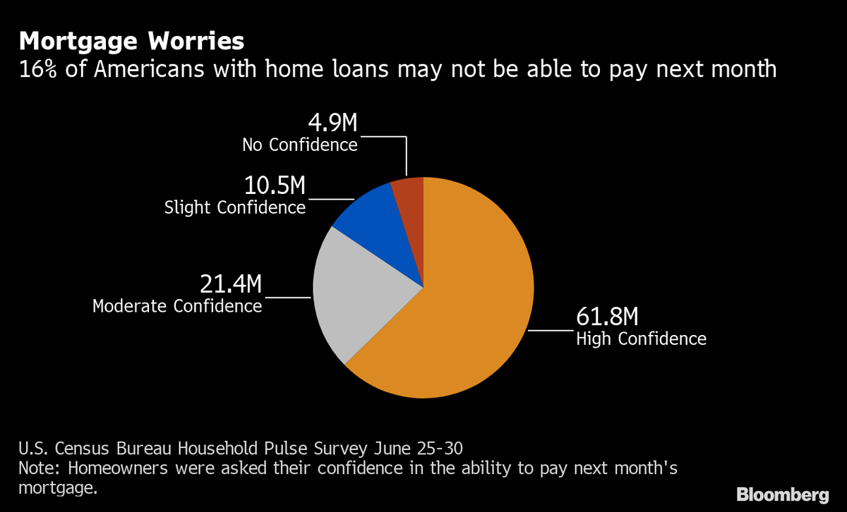 Homeowners remain under continued pressure. About 9% of households with a mortgage failed to make their last payment and 16% of the survey respondents said they fear they can’t cover the next one, according to the U.S. Census Bureau’s Household Pulse survey in late June.