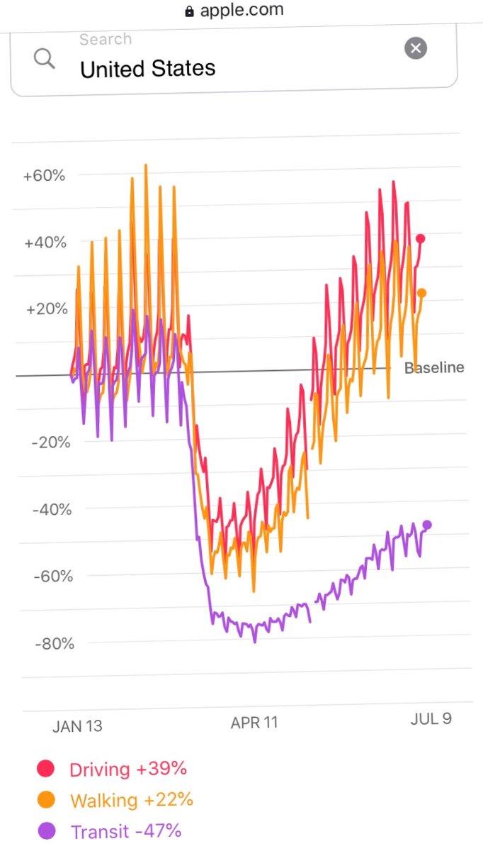 Overall, consumers are staying more at home, and mobility is leveling off a bit, despite the pics you see at random beaches. Yes some young people are getting out. Anyone middle aged or especially 65 or older wants to be very cautious. Take a look at mobility trends from Apple.