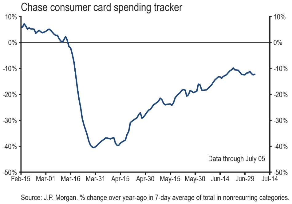 JPMorgan has a great measure of activity by looking at credit card data. I have a Chase credit card, and 30 million other Americans do too, including debit cards. We are slowing our spending. It is "widespread across states" reflecting some caution.