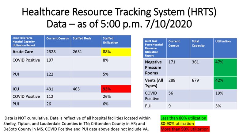 BREAKING: <a href="/ShelbyTNHealth/">Shelby County Health</a> data released this morning shows for the first time since the #COVID19 pandemic started... #Memphis area hospital capacity for ICU beds is in the red, highest ever at 93%. Please #MaskUp, social distance &amp; wash your hands.