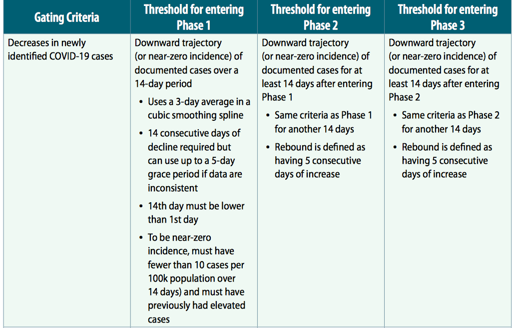 2/ There are actual gating criteria, based on *public health* data, that guide when moving to a next phase is safe, & when that move has to be reversed (one example below). The guidance has been out since May.I share this to say-- it *did not* have to be this way.