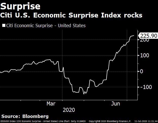The backdrop is most official government data, which is lagged, have been upbeat. 4.8 million jobs were added in June – but that reflects the survey in the first half of the month. Citi’s surprise index is at a record.