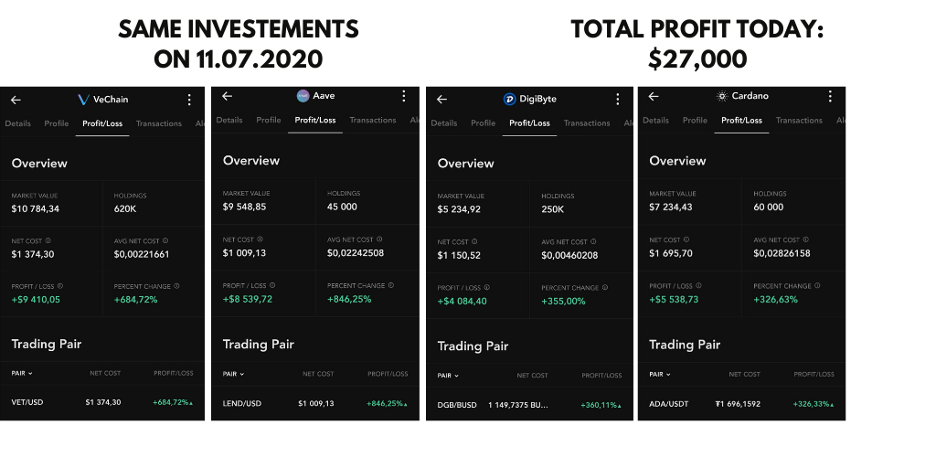 2020 INVESTMENT UPDATESOn 27 June I posted, my most profitable investments I've made this year with Cryptocurrencies.Profit at this time was $15,000Today 15 days later my total profit on the same investments is $27,000.Let's take a look what happened
