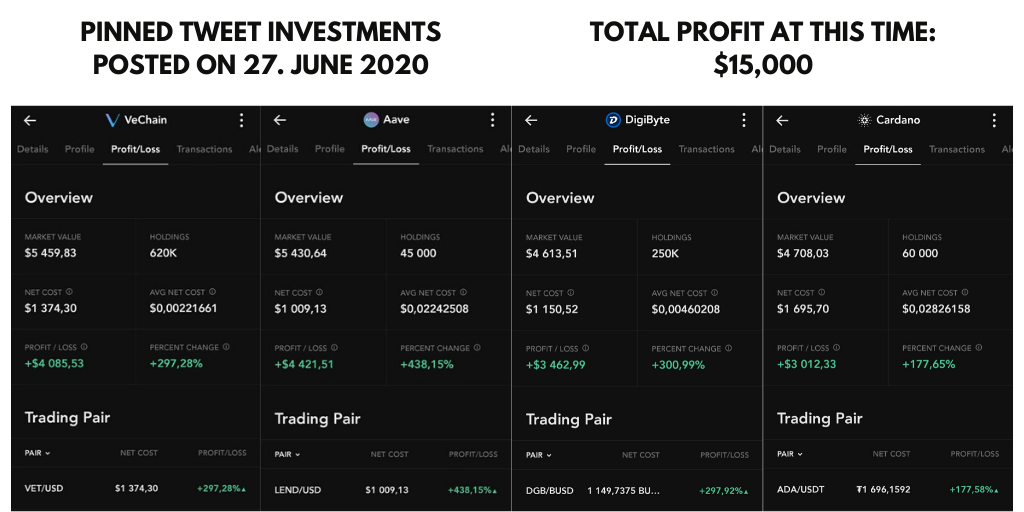 2020 INVESTMENT UPDATESOn 27 June I posted, my most profitable investments I've made this year with Cryptocurrencies.Profit at this time was $15,000Today 15 days later my total profit on the same investments is $27,000.Let's take a look what happened