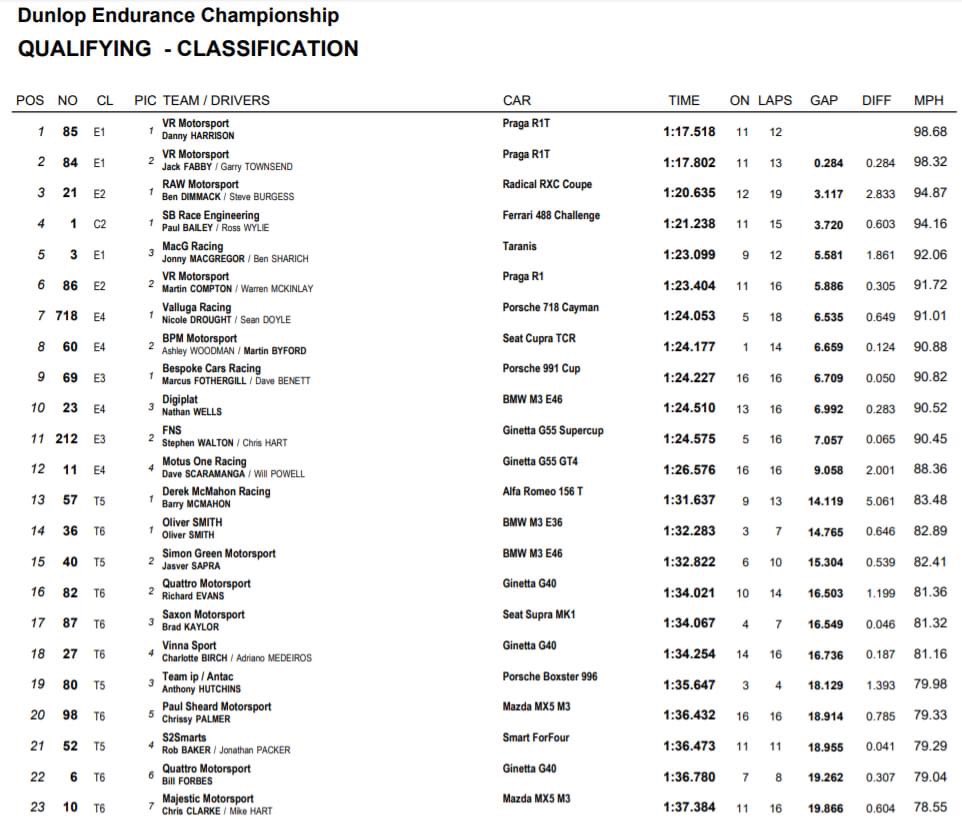 It’s class pole and P7 overall for the <a href="/CjjMotorsports/">CjjMotorsports</a> pairing of <a href="/NicoleDrought/">Nicole Drought</a> &amp; <a href="/seandoyleracing/">Sean Doyle</a>  in the opening round of the <a href="/BritcarNews/">Britcar Endurance Championship</a> series at #Croft 📷 from #Britcar #IrishDriversAbroad ☘️
