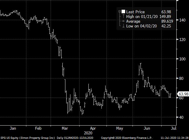 Contrary to conventional wisdom, as  @TheStalwart points out, Wall Street is paying attention. Stocks like  $AMC,  $SPG and  $DAL have been declining in recent weeks. Energy and banking stocks have been dropping too. Here's chart for leading shopping mall owner Simon Property Group.